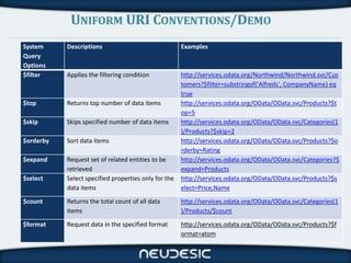 UNIFORM URI CONVENTIONS/DEMO
System     Descriptions                               Examples
Query
Options
$filter    Applies the filtering condition            http://services.odata.org/Northwind/Northwind.svc/Cus
                                                      tomers?$filter=substringof('Alfreds', CompanyName) eq
                                                      true
$top       Returns top number of data items           http://services.odata.org/OData/OData.svc/Products?$t
                                                      op=5
$skip      Skips specified number of data items       http://services.odata.org/OData/OData.svc/Categories(1
                                                      )/Products?$skip=2
$orderby   Sort data items                            http://services.odata.org/OData/OData.svc/Products?$o
                                                      rderby=Rating
$expand    Request set of related entities to be      http://services.odata.org/OData/OData.svc/Categories?$
           retrieved                                  expand=Products
$select    Select specified properties only for the   http://services.odata.org/OData/OData.svc/Products?$s
           data items                                 elect=Price,Name
$count     Returns the total count of all data        http://services.odata.org/OData/OData.svc/Categories(1
           items                                      )/Products/$count
$format    Request data in the specified format       http://services.odata.org/OData/OData.svc/Products?$f
                                                      ormat=atom
 