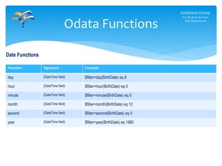 Function Signature Example
day (DateTime field) $filter=day(BirthDate) eq 8
hour (DateTime field) $filter=hour(BirthDate) eq 0
minute (DateTime field) $filter=minute(BirthDate) eq 0
month (DateTime field) $filter=month(BirthDate) eq 12
second (DateTime field) $filter=second(BirthDate) eq 0
year (DateTime field) $filter=year(BirthDate) eq 1980
Odata Functions
Andalusia Group
For Medical Services
ADS Department
Date Functions
 