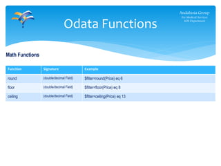 Function Signature Example
round (double/decimal Field) $filter=round(Price) eq 6
floor (double/decimal Field) $filter=floor(Price) eq 8
ceiling (double/decimal Field) $filter=ceiling(Price) eq 13
Odata Functions
Andalusia Group
For Medical Services
ADS Department
Math Functions
 
