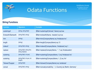 Function Signature Example
substringof (string, string field) $filter=substringof('ahmad', Name) eq true
Endswith/Startswith (string field, string) $filter=endswith(Name, ‘dwedar') eq true
trim (string) $filter=trim(CompanyName) eq 'Andalusia Inc'
length (string) $filter=length(CompanyName) eq 13
indexof (string field, string) $filter=indexof(CompanyName, 'Andalusia') eq 1
replace (string field, string find,
string replace)
$filter=replace(CompanyName, ' ', '') eq 'AndalusiaInc'
substring (string field, int pos) $filter=substring(CompanyName, 1) eq 'Andalusia Inc'
substring (string field, int pos, int
length)
$filter=substring(CompanyName, 1, 2) eq ‘An'
Tolower/Toupper (string field) $filter=tolower(CompanyName) eq ‘andalusia'
concat (string field, string) $filter=concat(concat(City, ', '), Country) eq 'Berlin, Germany'
Odata Functions
Andalusia Group
For Medical Services
ADS Department
String Functions
 