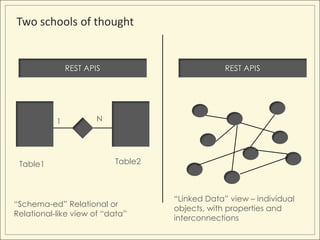 Two schools of thought


               REST APIS                         REST APIS




           1           N




 Table1                    Table2



                                    “Linked Data” view – individual
“Schema-ed” Relational or
                                    objects, with properties and
Relational-like view of “data”
                                    interconnections
 