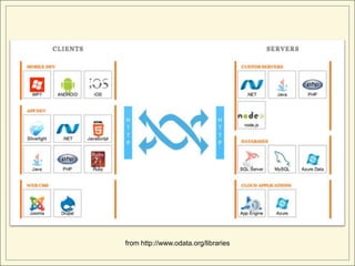 from http://www.odata.org/libraries
 