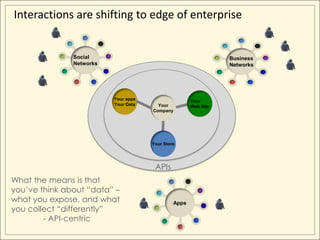 Interactions are shifting to edge of enterprise


               Social                                            Business
               Networks                                          Networks




                          Your apps                   Your
                          Your Data     Your          Web Site
                                      Company




                                      Your Store




                                       APIs
What the means is that
you’ve think about “data” –
what you expose, and what                      Apps
you collect “differently”
        - API-centric
 