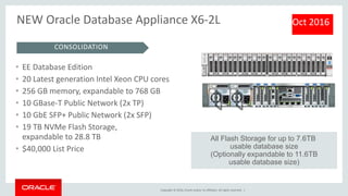 Copyright © 2016, Oracle and/or its affiliates. All rights reserved. |
NEW Oracle Database Appliance X6-2L Oct 2016
CONSOLIDATION
• EE Database Edition
• 20 Latest generation Intel Xeon CPU cores
• 256 GB memory, expandable to 768 GB
• 10 GBase-T Public Network (2x TP)
• 10 GbE SFP+ Public Network (2x SFP)
• 19 TB NVMe Flash Storage,
expandable to 28.8 TB
• $40,000 List Price
All Flash Storage for up to 7.6TB
usable database size
(Optionally expandable to 11.6TB
usable database size)
 
