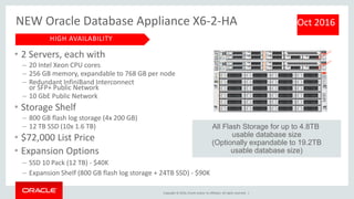 Copyright © 2016, Oracle and/or its affiliates. All rights reserved. |
NEW Oracle Database Appliance X6-2-HA Oct 2016
HIGH AVAILABILITY
• 2 Servers, each with
– 20 Intel Xeon CPU cores
– 256 GB memory, expandable to 768 GB per node
– Redundant InfiniBand Interconnect
or SFP+ Public Network
– 10 GbE Public Network
• Storage Shelf
– 800 GB flash log storage (4x 200 GB)
– 12 TB SSD (10x 1.6 TB)
• $72,000 List Price
• Expansion Options
– SSD 10 Pack (12 TB) - $40K
– Expansion Shelf (800 GB flash log storage + 24TB SSD) - $90K
All Flash Storage for up to 4.8TB
usable database size
(Optionally expandable to 19.2TB
usable database size)
 