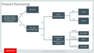 Copyright © 2016, Oracle and/or its affiliates. All rights reserved. |
Product Positioning
Do you require
RAC/RAC1 and/or
Virtualization?
YES
NO
X6-2-HA
Are you
running SE/EE?
EE
SE
More
Performance?
NO
YES
X6-2S
X6-2M
Current DB
Size?
Expand in next
3 Years?
X6-2-HA
X6-2L
X6-2S/2M
<4.8TB
>4.8TB,
<11.2TB
>11.2TB
 