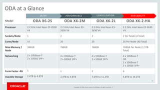 Copyright © 2016, Oracle and/or its affiliates. All rights reserved. |
Model ODA X6-2S ODA X6-2M ODA X6-2L ODA X6-2-HA
Processor 2.2 GHz Intel Xeon E5-2630
V4
2.2 GHz Intel Xeon E5-
2630 V4
2.2 GHz Intel Xeon E5-
2630 V4
2.2 GHz Intel Xeon E5-2630
V4
Sockets/Node 1 2 2 2 Per Node (4 Total)
Cores/Node 10 20 20 20 Per Node (40 Total)
Max Memory /
Node
384GB 768GB 768GB 768GB Per Node (1.5TB
Total)
Networking 2 x 10GBase-T
2 x 10GbE SFP+
4 x 10GBase-T
2 x 10GbE SFP+
4 x 10GBase-T
2 x 10GbE SFP+
4 x 10GBase-T
OR
2 x 10GBase-T
2 x 10GbE SFP+
Form Factor -RU 1 1 2 6
Useable Storage 2.4TB to 4.8TB 2.4TB to 4.8TB 7.6TB to 11.2TB 4.8TB to 19.2TB
AVAILABILITY
ODA at a Glance
13
CONSOLIDATIONPERFORMANCEENTRY
 
