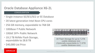 Copyright © 2016 and/or its affiliates. All rights reserved. |
All Flash Storage for up to 7.2TB
usable database size
(Optionally expandable to 11.6TB
usable database size)
Oracle Database Appliance X6-2L
• Single-instance SE/SE1/SE2 or EE Database
• 20 latest generation Intel Xeon CPU cores
• 256 GB memory, expandable to 768 GB
• 10GBase-T Public Network
• 10GbE SFP+ Public Network
• 19.2 TB NVMe Flash Storage,
expandable to 28.8 TB
• $40,000 List Price
CONSOLIDATION
14
 