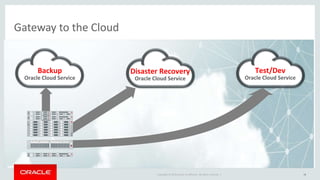 Copyright © 2016 and/or its affiliates. All rights reserved. |
Gateway to the Cloud
18
10011
10011 10011
Test/Dev
Oracle Cloud Service
Disaster Recovery
Oracle Cloud Service
Backup
Oracle Cloud Service
 