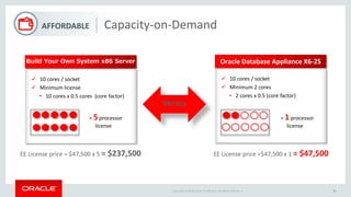 Copyright © 2016 and/or its affiliates. All rights reserved. |
Build Your Own System x86 Server
 10 cores / socket
 Minimum license
• 10 cores x 0.5 cores (core factor)
EE License price = $47,500 x 5 = $237,500
Oracle Database Appliance X6-2S
 10 cores / socket
 Minimum 2 cores
• 2 cores x 0.5 (core factor)
EE License price =$47,500 x 1 = $47,500
Versus
= 5processor
license
= 1processor
license
AFFORDABLE Capacity-on-Demand
19
 
