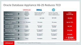 Copyright © 2016 and/or its affiliates. All rights reserved. | 22
Configuration
Hardware Cost*
Software Licensing
and Support
Solution Design,
Acquire, Setup
Maintenance and
Patching (Quarterly)
Additional OPEX
Level of Difficulty
3 Year
TCO/Savings
~$2,303
Up to 75%
$4,150
$13,230
$10,920
~ $30K
(excluding software)
Build Your Own: R630, 10c,
128GB, 6.4TB NVMe, 2x
480GB SSD (boot)
$27,554
10 cores
65 Hours
$4,550
56 Hours/Yr
$3,920/Yr
Complex
67 Hours/Yr
$4,690/Yr
Build Your Own: DL360
Gen9, 10c, 128GB, 6.4TB
NVMe, 2x 480GB SSD (boot)
$27,654
10 cores
65 Hours
$4,550
56 Hours/Yr
$3,920/Yr
Complex
67 Hours/Yr
$4,690/Yr
Oracle
Database
Appliance
X6-2S
$24,480
2 – 10 cores
5 Hr.
$350
4 Hours/Yr
$280/Yr
4 Hours/Yr
$280/Yr
Easy
Oracle Database Appliance X6-2S Reduces TCO
*HW acquisition cost + 3 years HW and OS support
 
