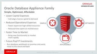 Copyright © 2016 and/or its affiliates. All rights reserved. |
Simple, Optimized, Affordable
• Lower Capital Expenses
– CoD aligns license spend to demand
• Reduced Operational Expenses
– Fewer expensive high skilled resources
– Reduced time spent on maintenance
• Faster Time to Market
– Bring new functionality to market
more rapidly
• Future Poof IT Investments
– Run database workloads on premise and easily
move to the cloud and back
23DRAFT VERSION 1.05/10/2017 23Copyright © 2016 Oracle and/or its affiliates. All rights reserved. |
Oracle Database Appliance Family
AFFORDABLE
SIMPLE OPTIMIZED
 