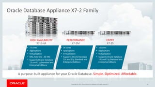 Copyright © 2017, Oracle and/or its affiliates. All rights reserved. |Copyright © 2017, Oracle and/or its affiliates. All rights reserved. |
• 72 cores
• Applications
• Virtualization
• RAC, RAC One , SE RAC
• Supports Oracle Database
12c and 11g Standard and
Enterprise Editions
• 36 cores
• Applications
• Virtualization
• Supports Oracle Database
12c and 11g Standard and
Enterprise Editions
• 10 cores
• Applications
• Virtualization
• Supports Oracle Database
12c and 11g Standard and
Enterprise Editions
HIGH AVAILABILITY
X7-2-HA
PERFORMANCE
X7-2M
ENTRY
X7-2S
Oracle Database Appliance X7-2 Family
A purpose-built appliance for your Oracle Database. Simple. Optimized. Affordable.
10
 