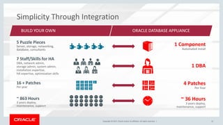Copyright © 2017, Oracle and/or its affiliates. All rights reserved. |Copyright © 2017, Oracle and/or its affiliates. All rights reserved. |
BUILD YOUR OWN ORACLE DATABASE APPLIANCE
5 Puzzle Pieces
Server, storage, networking,
database, consultants
7 Staff/Skills for HA
DBA, network admin,
storage admin, system admin,
installation expertise,
HA expertise, optimization skills
~ 863 Hours
3 years deploy,
maintenance, support
1 Component
Automated install
1 DBA
~ 36 Hours
3 years deploy,
maintenance, support
16 + Patches
Per year
4 Patches
Per Year
Simplicity Through Integration
12
 