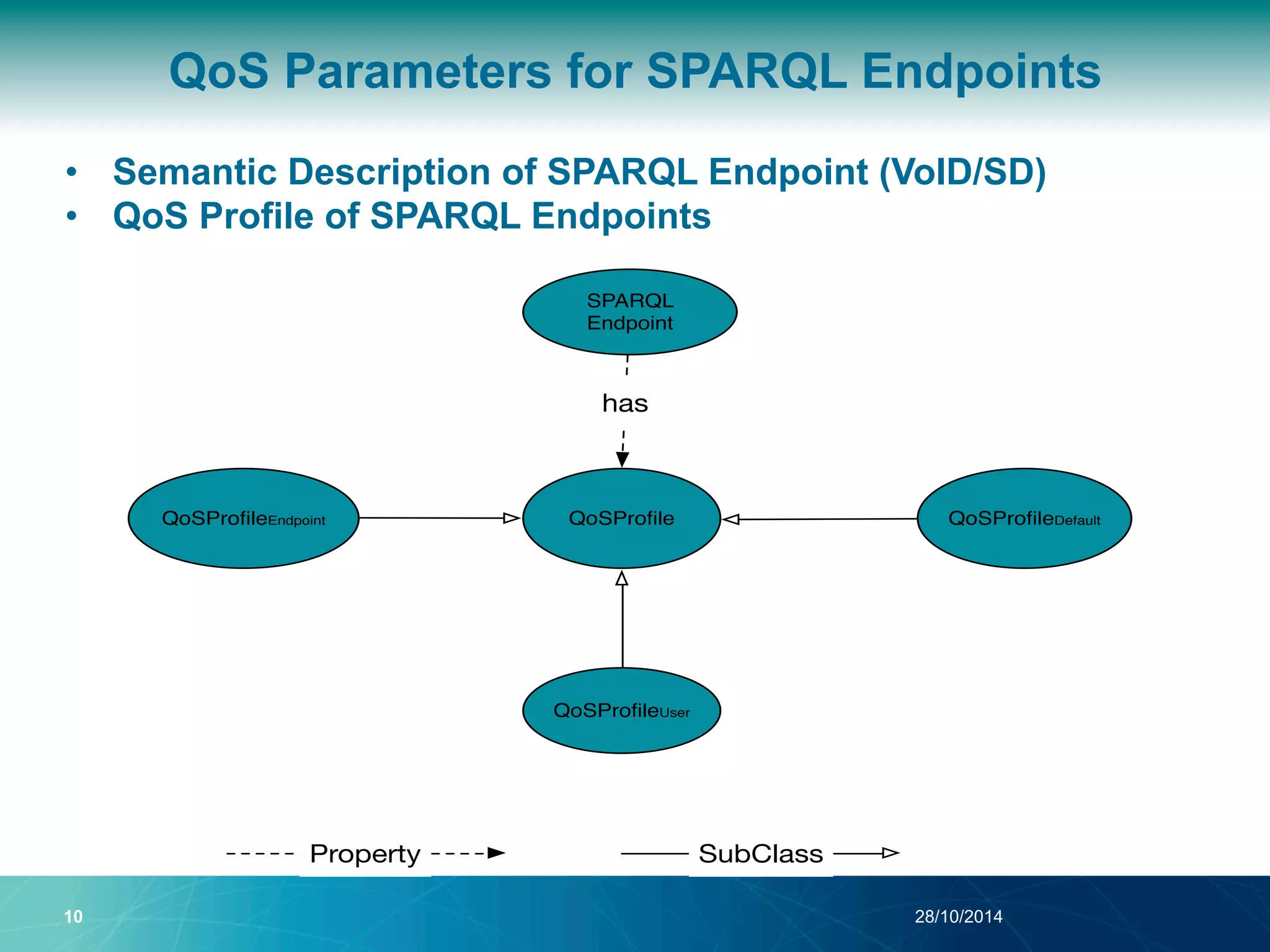 QoS Parameters for SPARQL Endpoints 
• Semantic Description of SPARQL Endpoint (VoID/SD) 
• QoS Profile of SPARQL Endpoints 
SPARQL 
Endpoint 
has 
QoSProfileEndpoint QoSProfile 
QoSProfileDefault 
QoSProfileUser 
Property SubClass 
10 28/10/2014 
 