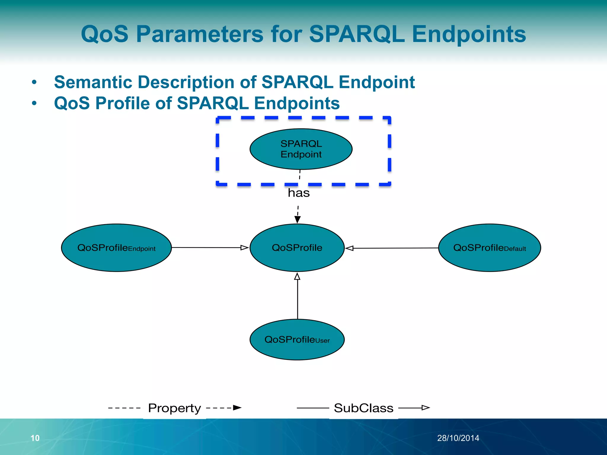 QoS Parameters for SPARQL Endpoints 
• Semantic Description of SPARQL Endpoint 
• QoS Profile of SPARQL Endpoints 
SPARQL 
Endpoint 
has 
QoSProfileEndpoint QoSProfile 
QoSProfileDefault 
QoSProfileUser 
Property SubClass 
10 28/10/2014 
 