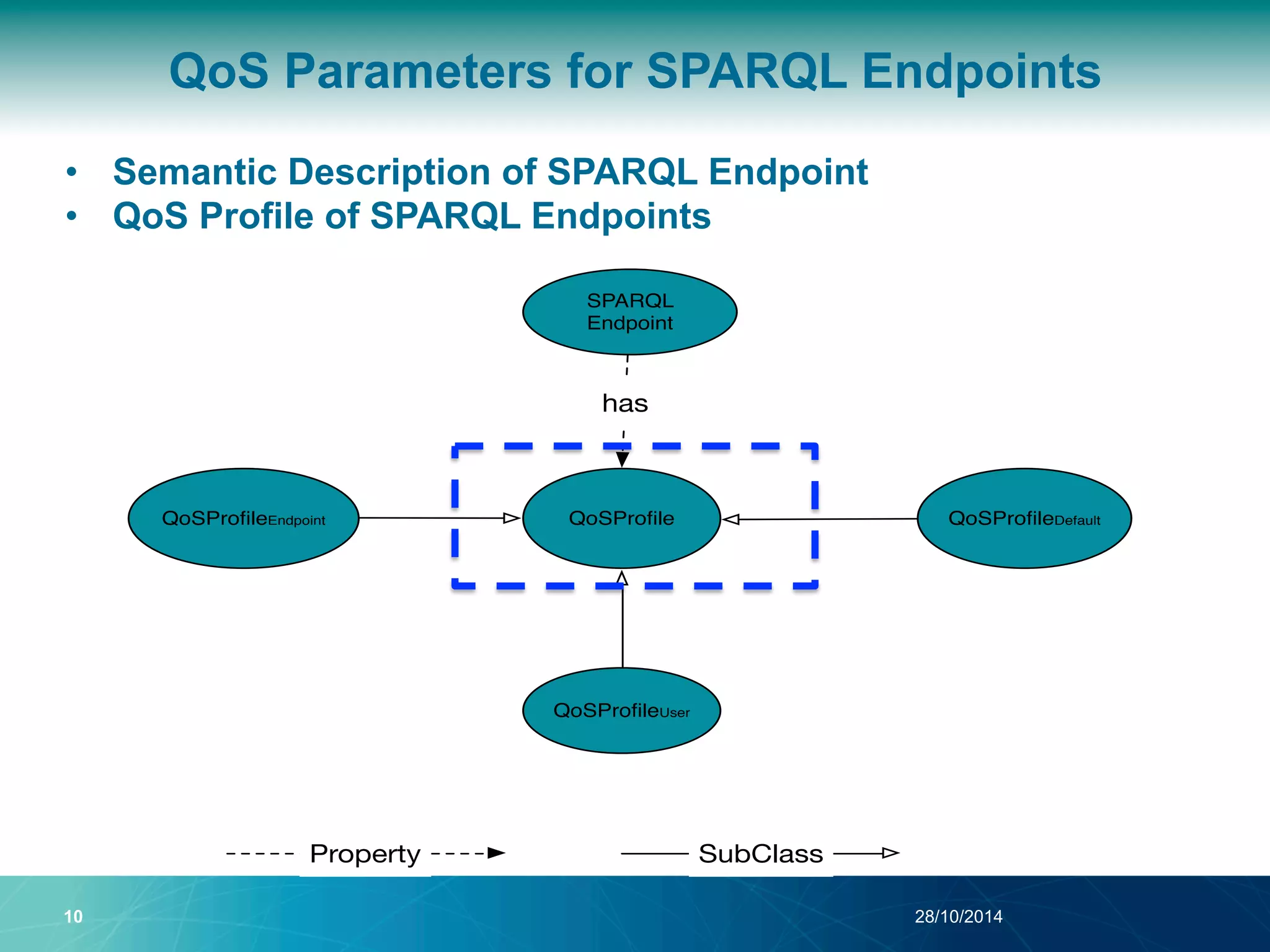 QoS Parameters for SPARQL Endpoints 
• Semantic Description of SPARQL Endpoint 
• QoS Profile of SPARQL Endpoints 
SPARQL 
Endpoint 
has 
QoSProfileEndpoint QoSProfile 
QoSProfileDefault 
QoSProfileUser 
Property SubClass 
10 28/10/2014 
 