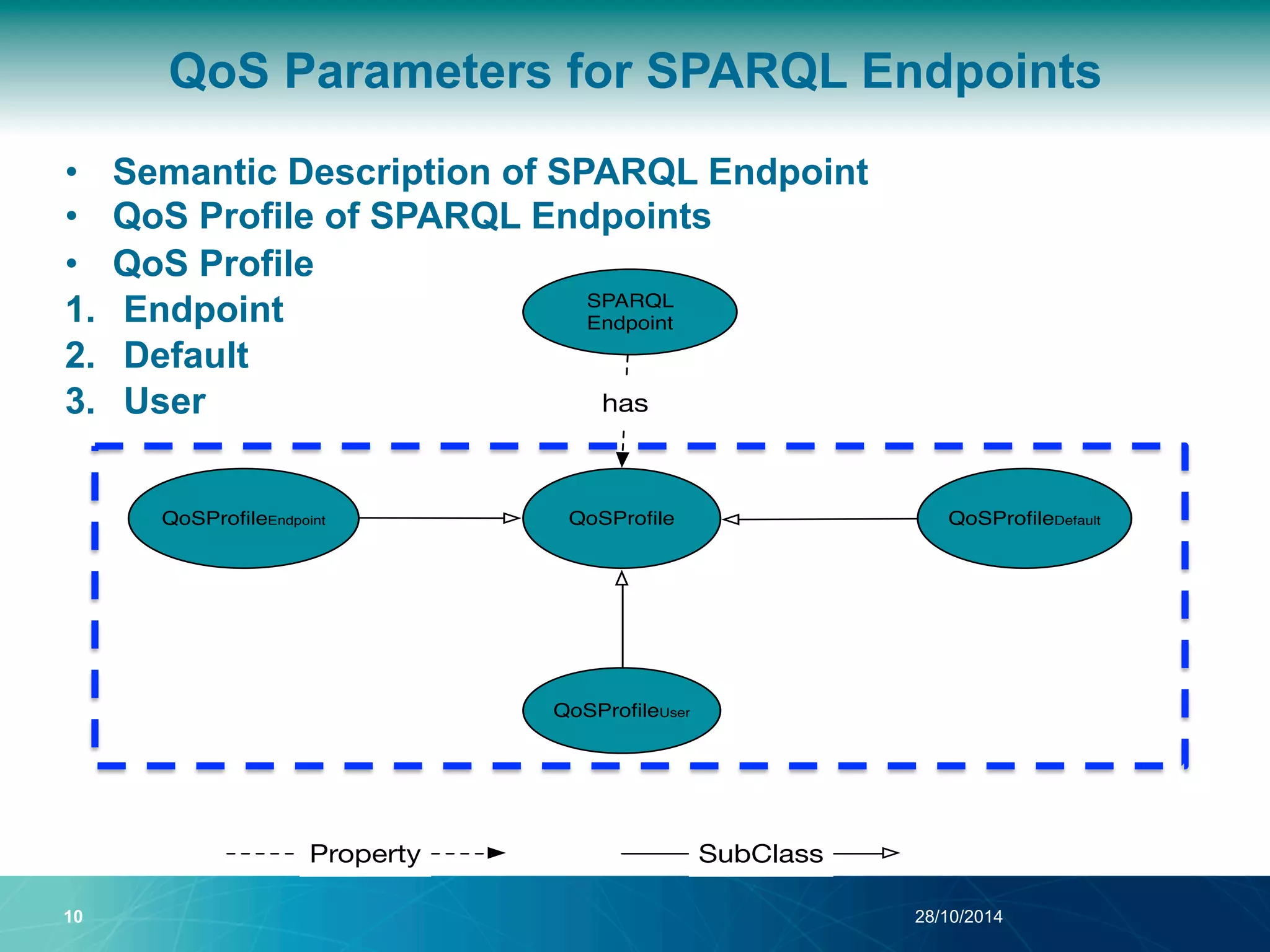 QoS Parameters for SPARQL Endpoints 
• Semantic Description of SPARQL Endpoint 
• QoS Profile of SPARQL Endpoints 
• QoS Profile 
1. Endpoint 
SPARQL 
Endpoint 
2. Default 
3. User 
has 
QoSProfileEndpoint QoSProfile 
QoSProfileDefault 
QoSProfileUser 
Property SubClass 
10 28/10/2014 
 