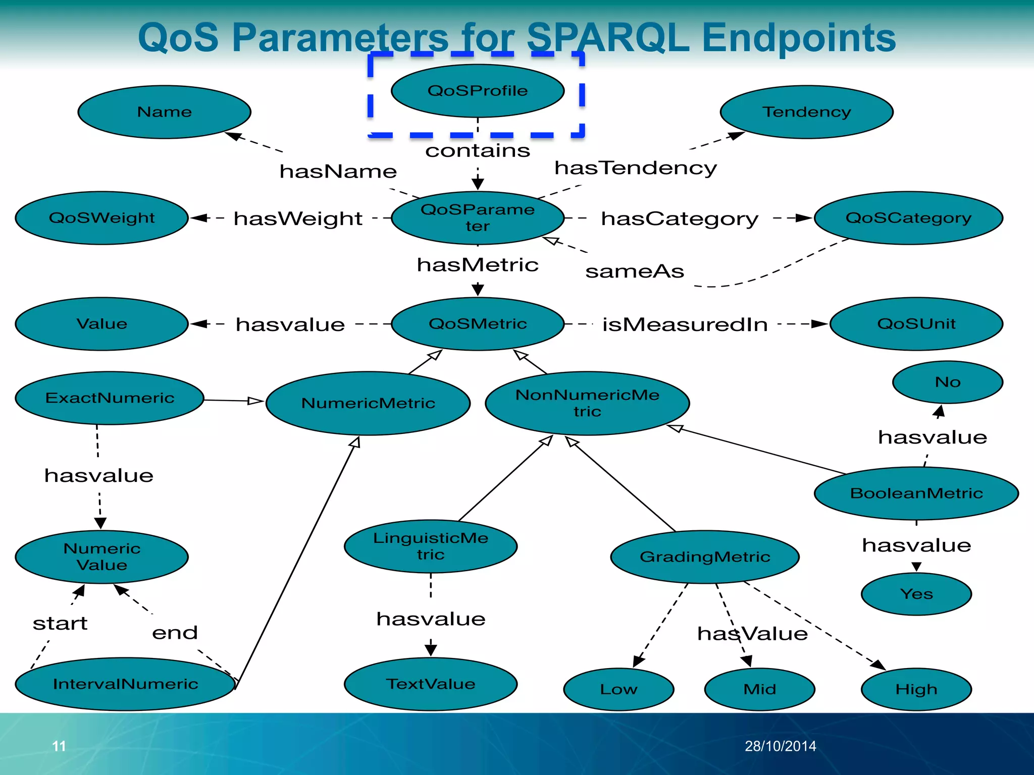 QoS Parameters for SPARQL Endpoints 
hasValue 
QoSProfile 
QoSParame 
ter 
Name 
QoSWeight 
sameAs 
11 28/10/2014 
QoSCategory 
Value QoSMetric 
Tendency 
NonNumericMe 
tric 
ExactNumeric NumericMetric 
IntervalNumeric 
QoSUnit 
BooleanMetric 
LinguisticMe 
tric GradingMetric 
No 
Low Mid High 
Numeric 
Value 
TextValue 
Yes 
hasvalue 
hasvalue 
hasvalue 
hasvalue 
hasvalue 
start end 
hasName hasTendency 
hasCategory 
contains 
hasWeight 
hasMetric 
isMeasuredIn 
 