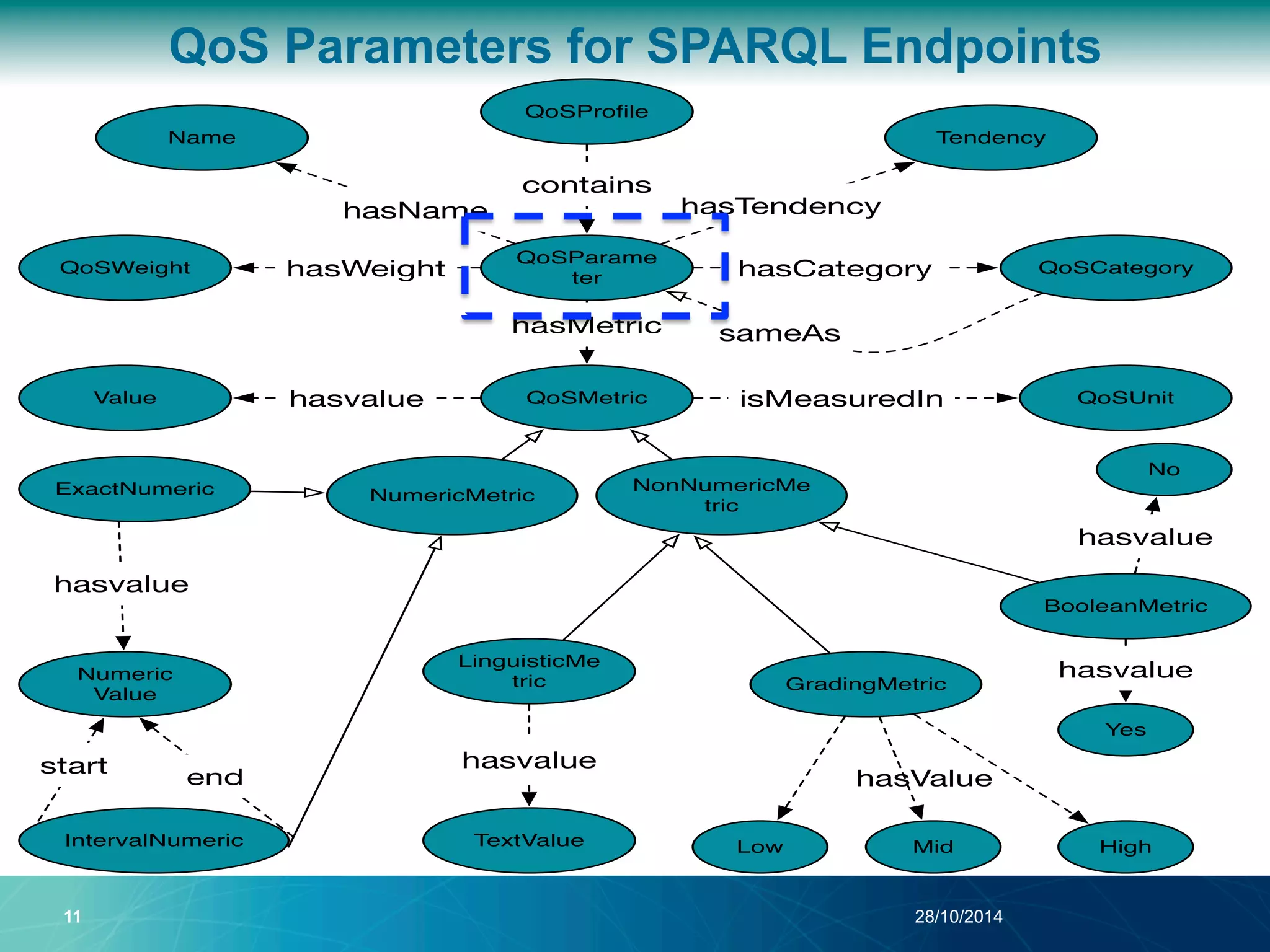 QoS Parameters for SPARQL Endpoints 
hasValue 
QoSProfile 
QoSParame 
ter 
Name 
QoSWeight 
sameAs 
11 28/10/2014 
QoSCategory 
Value QoSMetric 
Tendency 
NonNumericMe 
tric 
ExactNumeric NumericMetric 
IntervalNumeric 
QoSUnit 
BooleanMetric 
LinguisticMe 
tric GradingMetric 
No 
Low Mid High 
Numeric 
Value 
TextValue 
Yes 
hasvalue 
hasvalue 
hasvalue 
hasvalue 
hasvalue 
start end 
hasName hasTendency 
hasCategory 
contains 
hasWeight 
hasMetric 
isMeasuredIn 
 