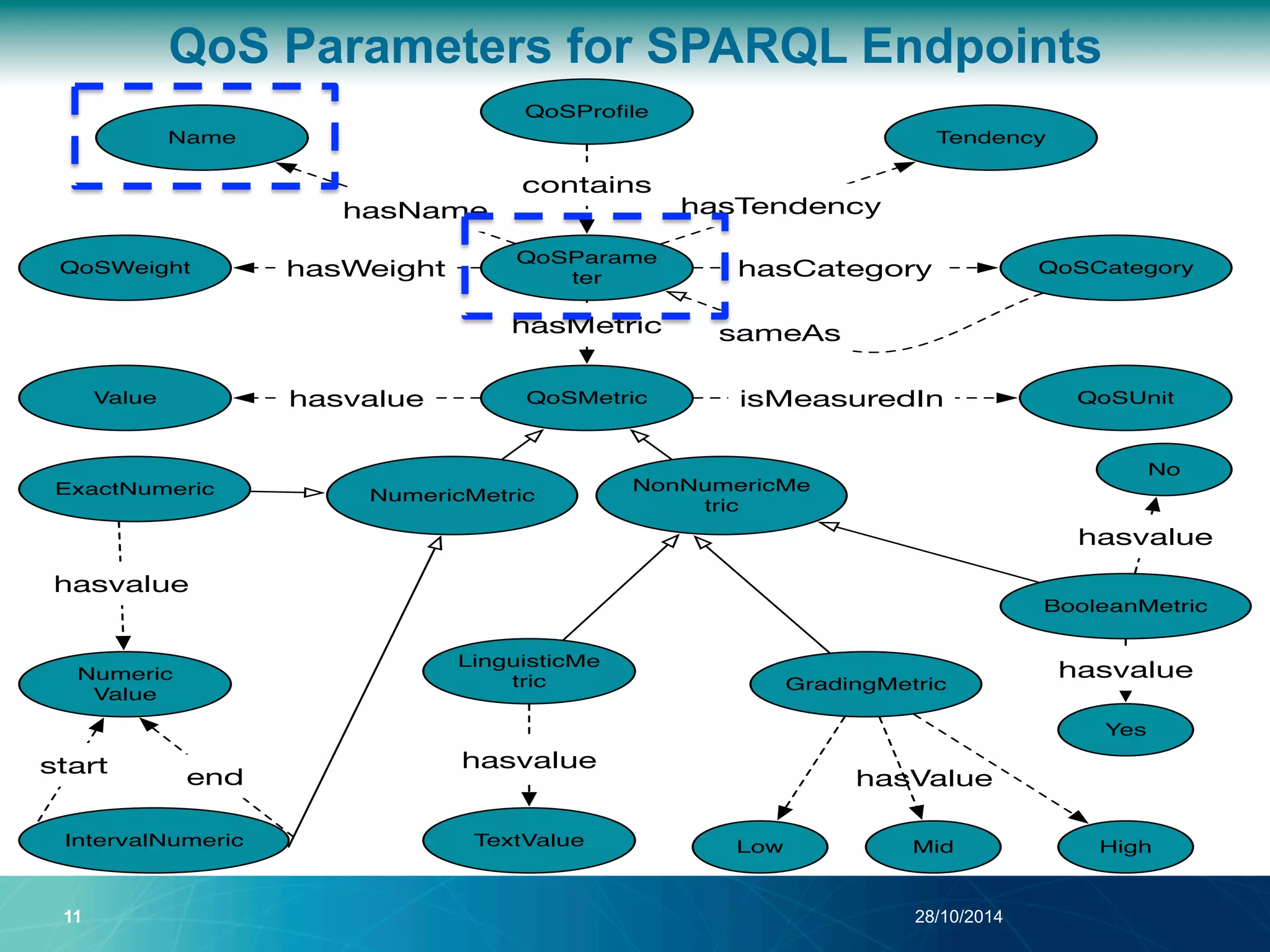 QoS Parameters for SPARQL Endpoints 
hasValue 
QoSProfile 
QoSParame 
ter 
Name 
QoSWeight 
sameAs 
11 28/10/2014 
QoSCategory 
Value QoSMetric 
Tendency 
NonNumericMe 
tric 
ExactNumeric NumericMetric 
IntervalNumeric 
QoSUnit 
BooleanMetric 
LinguisticMe 
tric GradingMetric 
No 
Low Mid High 
Numeric 
Value 
TextValue 
Yes 
hasvalue 
hasvalue 
hasvalue 
hasvalue 
hasvalue 
start end 
hasName hasTendency 
hasCategory 
contains 
hasWeight 
hasMetric 
isMeasuredIn 
 