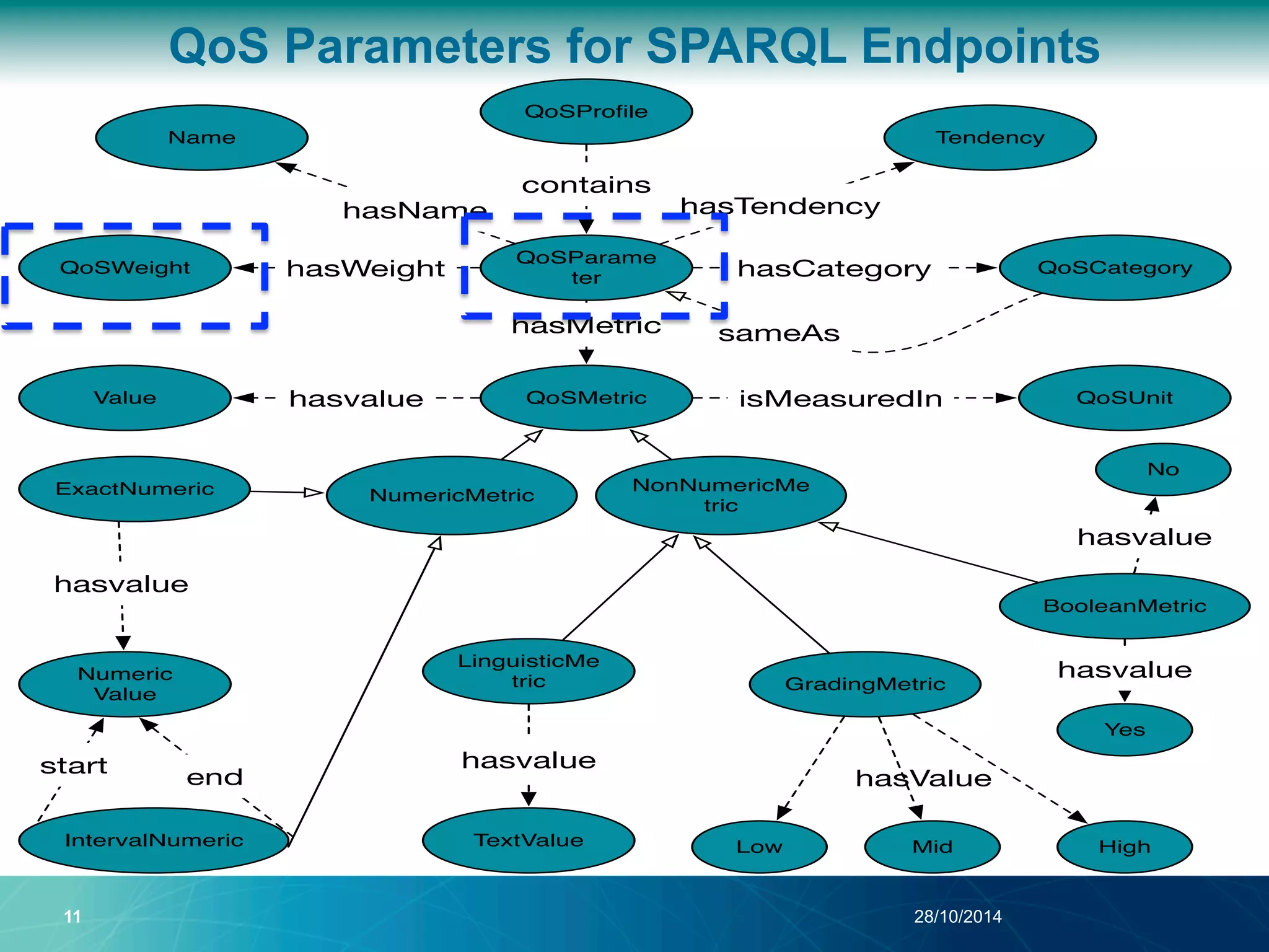 QoS Parameters for SPARQL Endpoints 
hasValue 
QoSProfile 
QoSParame 
ter 
Name 
QoSWeight 
sameAs 
11 28/10/2014 
QoSCategory 
Value QoSMetric 
Tendency 
NonNumericMe 
tric 
ExactNumeric NumericMetric 
IntervalNumeric 
QoSUnit 
BooleanMetric 
LinguisticMe 
tric GradingMetric 
No 
Low Mid High 
Numeric 
Value 
TextValue 
Yes 
hasvalue 
hasvalue 
hasvalue 
hasvalue 
hasvalue 
start end 
hasName hasTendency 
hasCategory 
contains 
hasWeight 
hasMetric 
isMeasuredIn 
 
