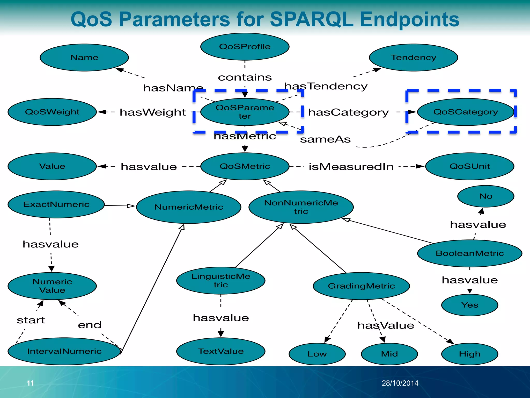 QoS Parameters for SPARQL Endpoints 
hasValue 
QoSProfile 
QoSParame 
ter 
Name 
QoSWeight 
sameAs 
11 28/10/2014 
QoSCategory 
Value QoSMetric 
Tendency 
NonNumericMe 
tric 
ExactNumeric NumericMetric 
IntervalNumeric 
QoSUnit 
BooleanMetric 
LinguisticMe 
tric GradingMetric 
No 
Low Mid High 
Numeric 
Value 
TextValue 
Yes 
hasvalue 
hasvalue 
hasvalue 
hasvalue 
hasvalue 
start end 
hasName hasTendency 
hasCategory 
contains 
hasWeight 
hasMetric 
isMeasuredIn 
 
