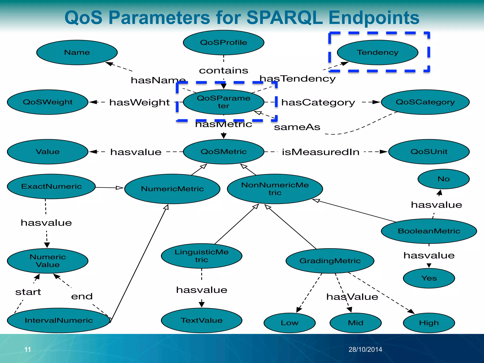 QoS Parameters for SPARQL Endpoints 
hasValue 
QoSProfile 
QoSParame 
ter 
Name 
QoSWeight 
sameAs 
11 28/10/2014 
QoSCategory 
Value QoSMetric 
Tendency 
NonNumericMe 
tric 
ExactNumeric NumericMetric 
IntervalNumeric 
QoSUnit 
BooleanMetric 
LinguisticMe 
tric GradingMetric 
No 
Low Mid High 
Numeric 
Value 
TextValue 
Yes 
hasvalue 
hasvalue 
hasvalue 
hasvalue 
hasvalue 
start end 
hasName hasTendency 
hasCategory 
contains 
hasWeight 
hasMetric 
isMeasuredIn 
 