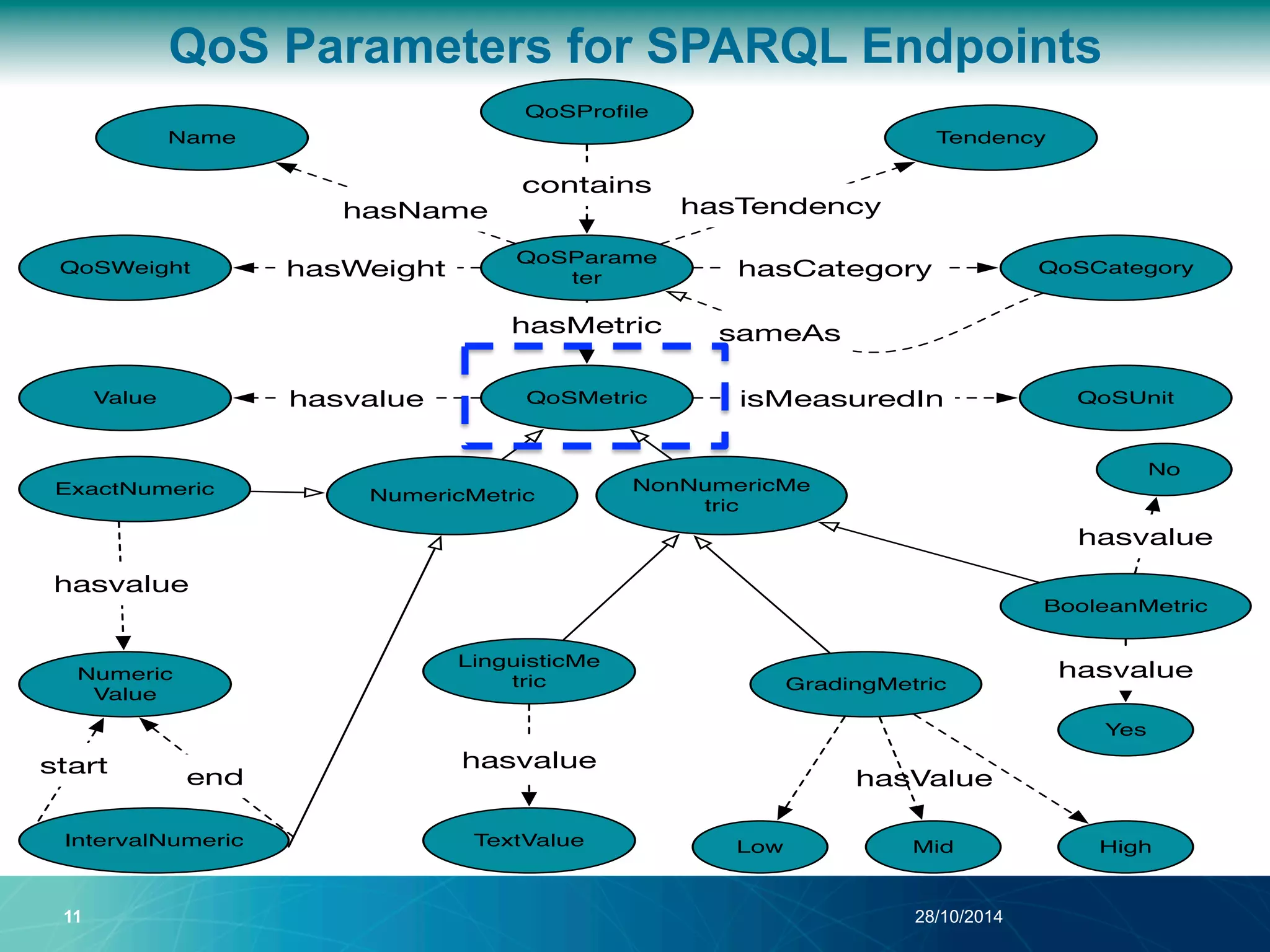 QoS Parameters for SPARQL Endpoints 
hasValue 
QoSProfile 
QoSParame 
ter 
Name 
QoSWeight 
sameAs 
11 28/10/2014 
QoSCategory 
Value QoSMetric 
Tendency 
NonNumericMe 
tric 
ExactNumeric NumericMetric 
IntervalNumeric 
QoSUnit 
BooleanMetric 
LinguisticMe 
tric GradingMetric 
No 
Low Mid High 
Numeric 
Value 
TextValue 
Yes 
hasvalue 
hasvalue 
hasvalue 
hasvalue 
hasvalue 
start end 
hasName hasTendency 
hasCategory 
contains 
hasWeight 
hasMetric 
isMeasuredIn 
 
