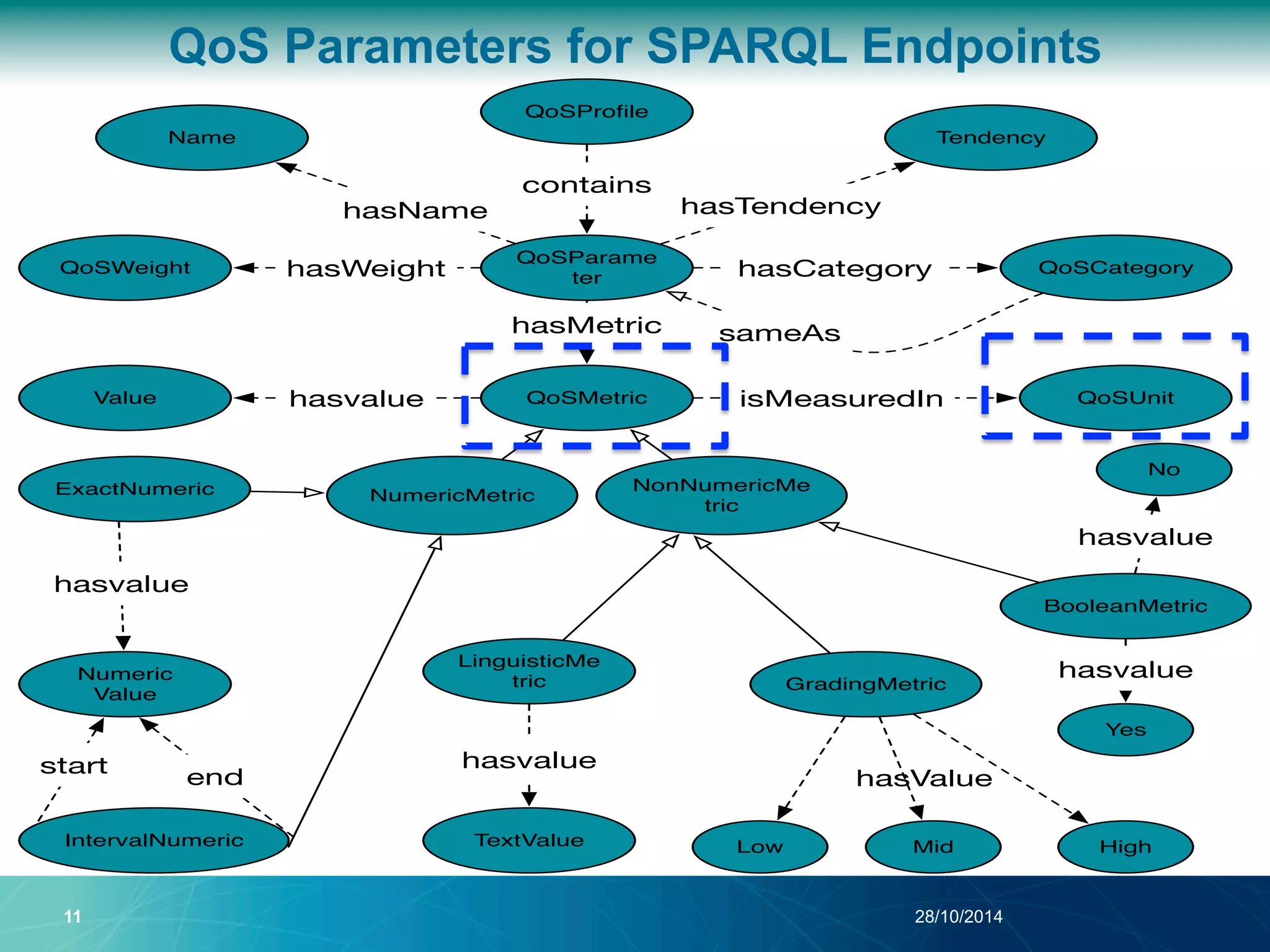 QoS Parameters for SPARQL Endpoints 
hasValue 
QoSProfile 
QoSParame 
ter 
Name 
QoSWeight 
sameAs 
11 28/10/2014 
QoSCategory 
Value QoSMetric 
Tendency 
NonNumericMe 
tric 
ExactNumeric NumericMetric 
IntervalNumeric 
QoSUnit 
BooleanMetric 
LinguisticMe 
tric GradingMetric 
No 
Low Mid High 
Numeric 
Value 
TextValue 
Yes 
hasvalue 
hasvalue 
hasvalue 
hasvalue 
hasvalue 
start end 
hasName hasTendency 
hasCategory 
contains 
hasWeight 
hasMetric 
isMeasuredIn 
 