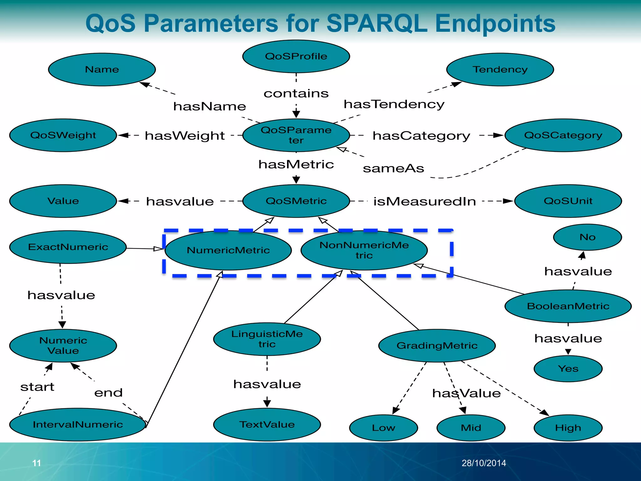 QoS Parameters for SPARQL Endpoints 
hasValue 
QoSProfile 
QoSParame 
ter 
Name 
QoSWeight 
sameAs 
11 28/10/2014 
QoSCategory 
Value QoSMetric 
Tendency 
NonNumericMe 
tric 
ExactNumeric NumericMetric 
IntervalNumeric 
QoSUnit 
BooleanMetric 
LinguisticMe 
tric GradingMetric 
No 
Low Mid High 
Numeric 
Value 
TextValue 
Yes 
hasvalue 
hasvalue 
hasvalue 
hasvalue 
hasvalue 
start end 
hasName hasTendency 
hasCategory 
contains 
hasWeight 
hasMetric 
isMeasuredIn 
 