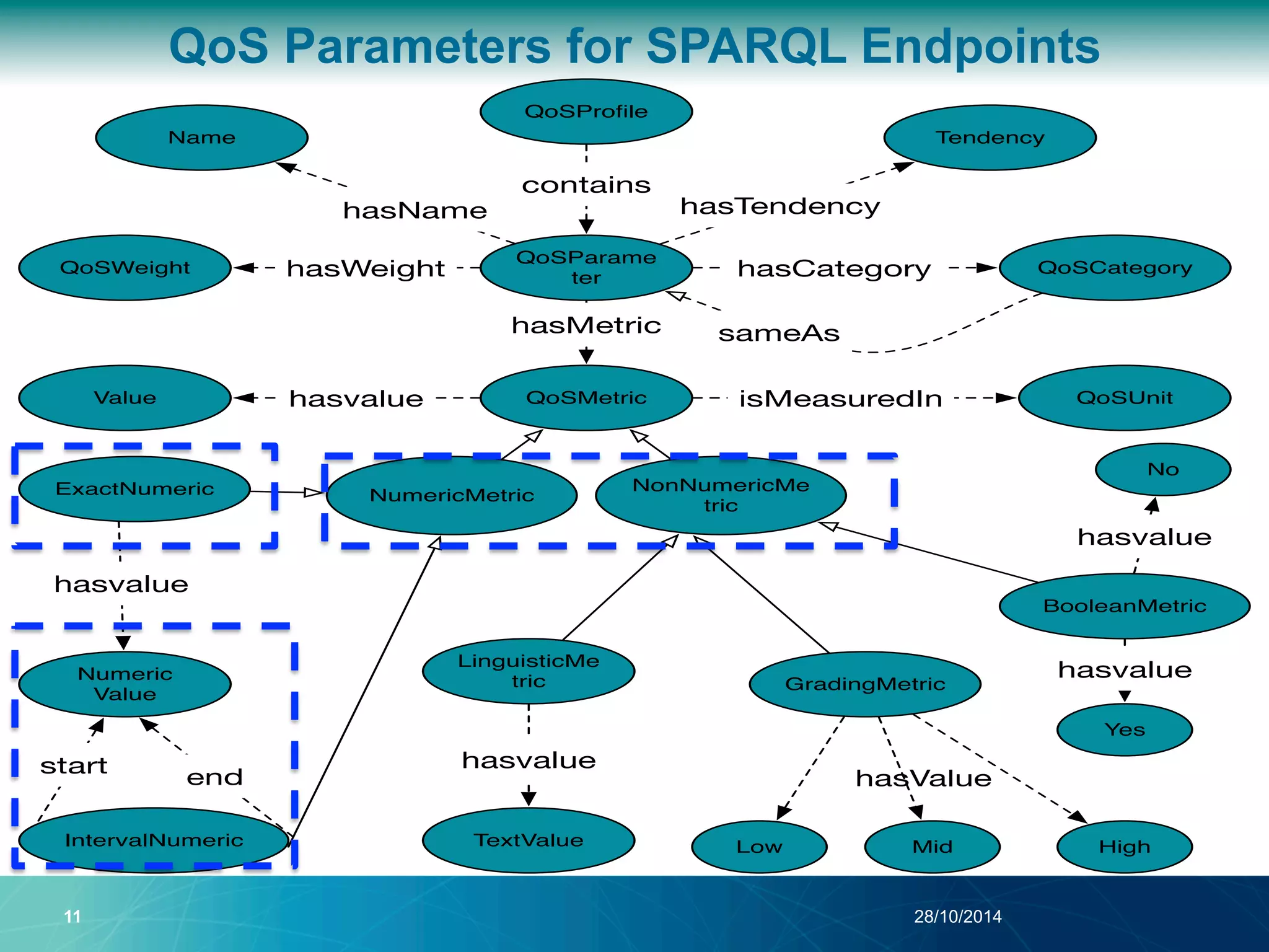 QoS Parameters for SPARQL Endpoints 
hasValue 
QoSProfile 
QoSParame 
ter 
Name 
QoSWeight 
sameAs 
11 28/10/2014 
QoSCategory 
Value QoSMetric 
Tendency 
NonNumericMe 
tric 
ExactNumeric NumericMetric 
IntervalNumeric 
QoSUnit 
BooleanMetric 
LinguisticMe 
tric GradingMetric 
No 
Low Mid High 
Numeric 
Value 
TextValue 
Yes 
hasvalue 
hasvalue 
hasvalue 
hasvalue 
hasvalue 
start end 
hasName hasTendency 
hasCategory 
contains 
hasWeight 
hasMetric 
isMeasuredIn 
 