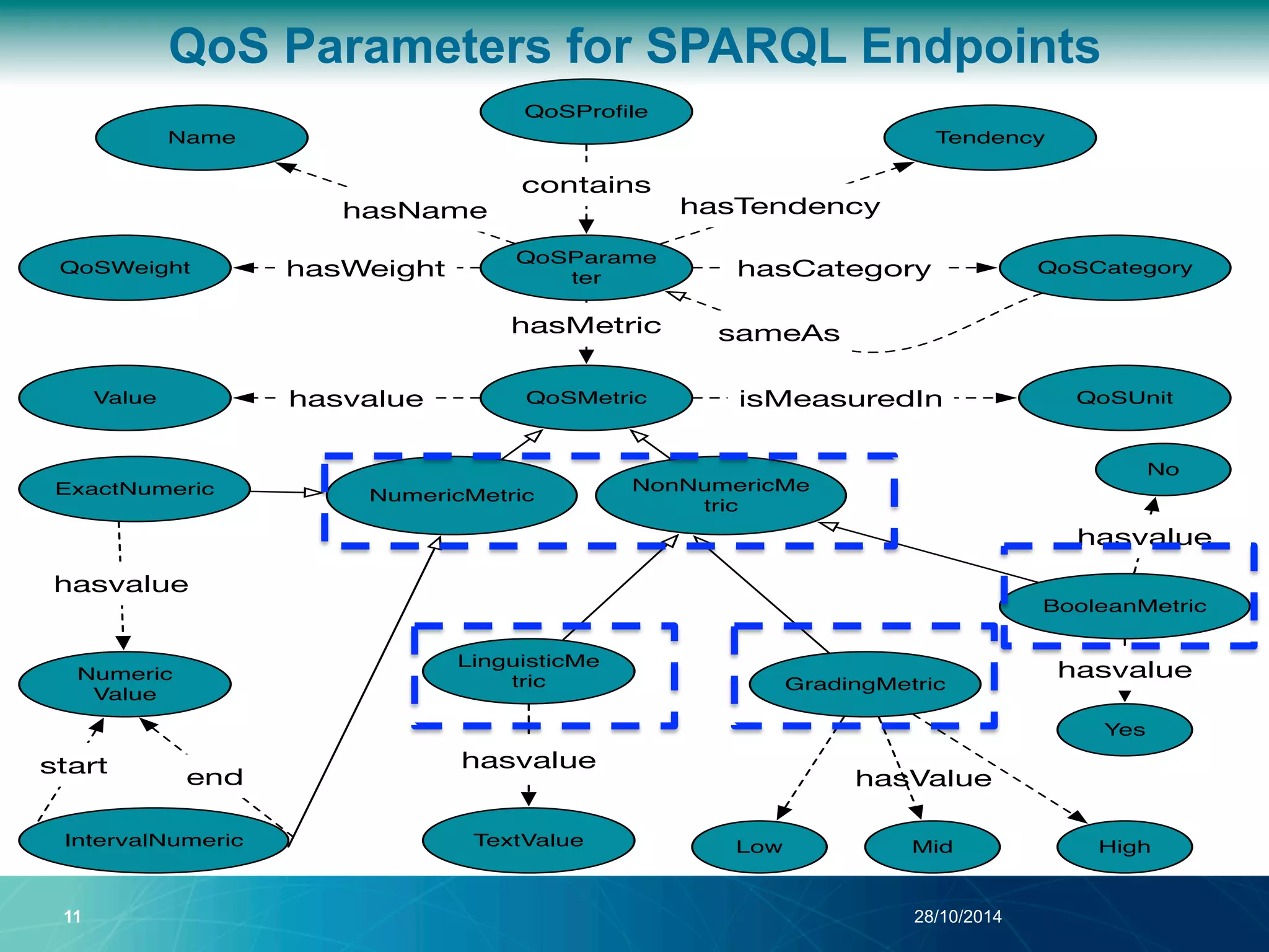QoS Parameters for SPARQL Endpoints 
hasValue 
QoSProfile 
QoSParame 
ter 
Name 
QoSWeight 
sameAs 
11 28/10/2014 
QoSCategory 
Value QoSMetric 
Tendency 
NonNumericMe 
tric 
ExactNumeric NumericMetric 
IntervalNumeric 
QoSUnit 
BooleanMetric 
LinguisticMe 
tric GradingMetric 
No 
Low Mid High 
Numeric 
Value 
TextValue 
Yes 
hasvalue 
hasvalue 
hasvalue 
hasvalue 
hasvalue 
start end 
hasName hasTendency 
hasCategory 
contains 
hasWeight 
hasMetric 
isMeasuredIn 
 