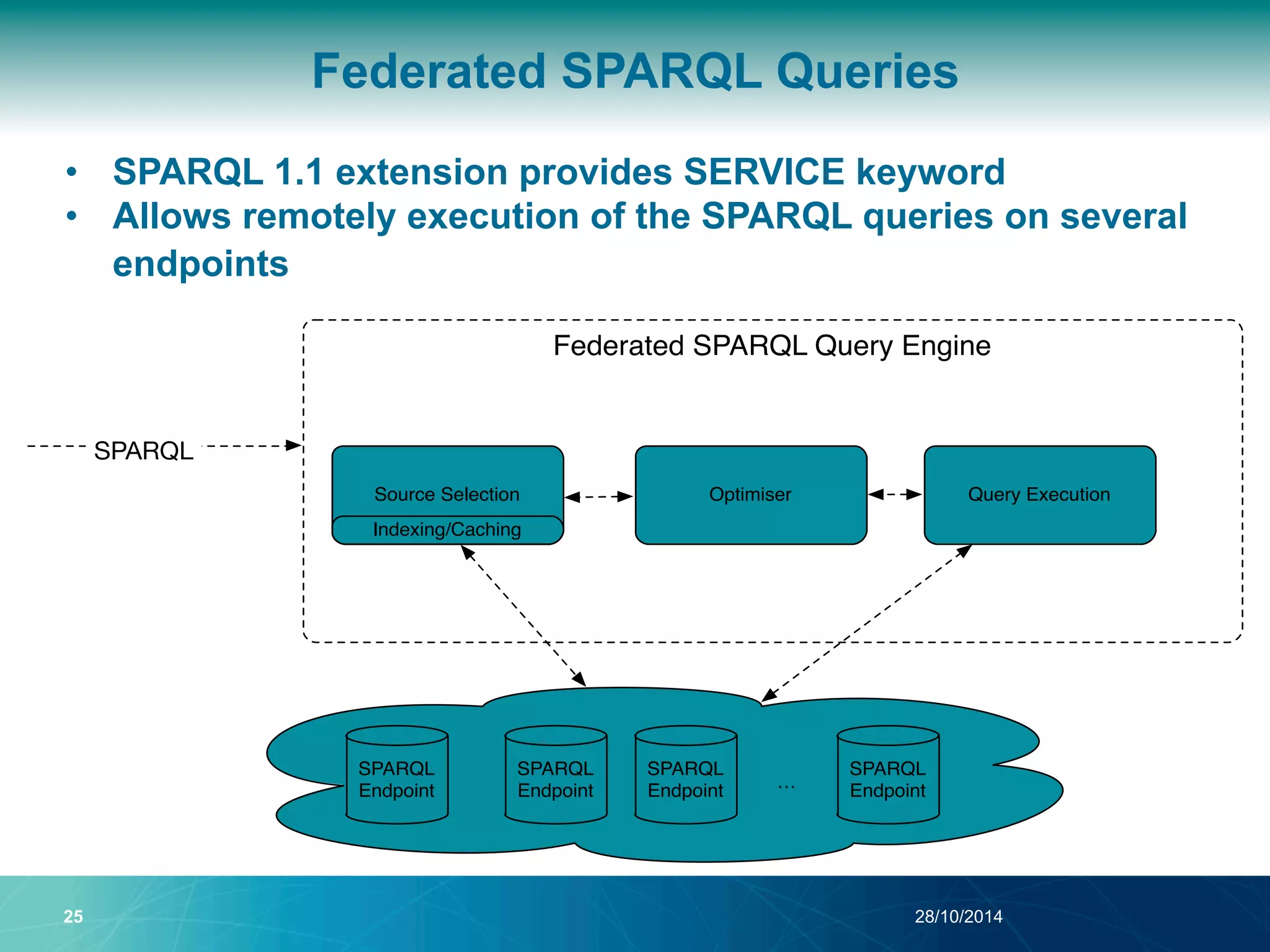 Federated SPARQL Queries 
• SPARQL 1.1 extension provides SERVICE keyword 
• Allows remotely execution of the SPARQL queries on several 
endpoints 
Federated SPARQL Query Engine 
Source Selection 
Indexing/Caching 
Optimiser Query Execution 
SPARQL 
SPARQL 
SPARQL 
Endpoint Endpoint 
Endpoint 
… 
SPARQL 
Endpoint 
SPARQL 
25 28/10/2014 
 