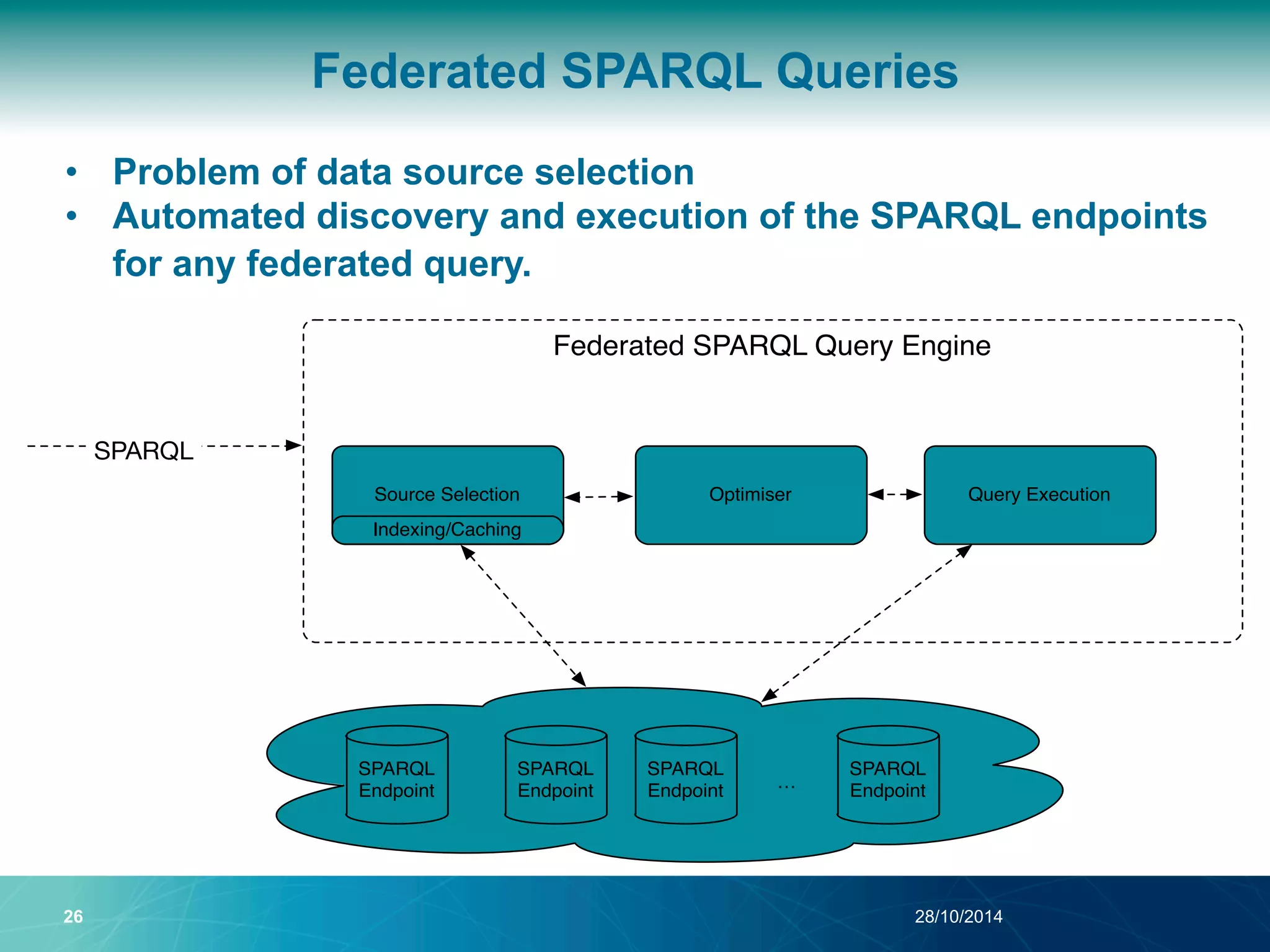 Federated SPARQL Queries 
• Problem of data source selection 
• Automated discovery and execution of the SPARQL endpoints 
for any federated query. 
Federated SPARQL Query Engine 
Source Selection 
Indexing/Caching 
Optimiser Query Execution 
SPARQL 
SPARQL 
SPARQL 
Endpoint Endpoint 
Endpoint 
… 
SPARQL 
Endpoint 
SPARQL 
26 28/10/2014 
 