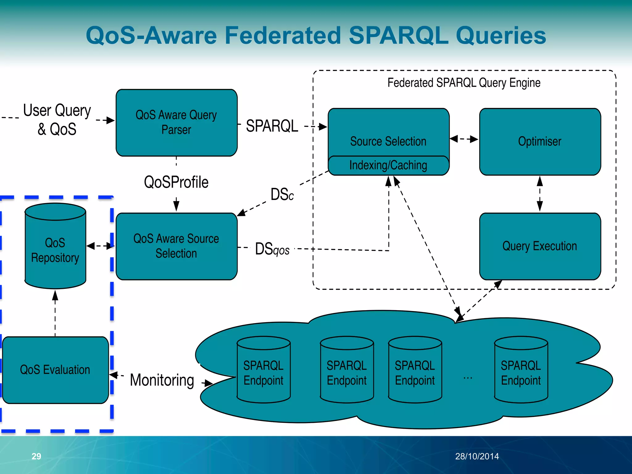 QoS-Aware Federated SPARQL Queries 
Federated SPARQL Query Engine 
QoS Aware Query 
Parser 
Source Selection 
Indexing/Caching 
QoS Aware Source 
Selection 
QoS 
Repository 
QoS Evaluation 
29 28/10/2014 
Optimiser 
Query Execution 
SPARQL 
SPARQL 
SPARQL 
Endpoint Endpoint 
Endpoint 
… 
SPARQL 
Endpoint 
User Query 
& QoS SPARQL 
DSc 
DSqos 
QoSProfile 
Monitoring 
 