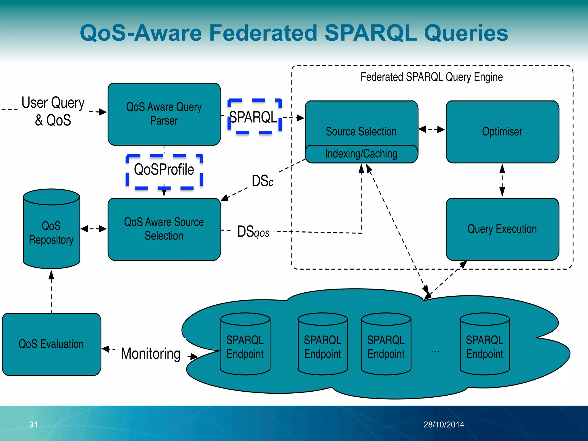 QoS-Aware Federated SPARQL Queries 
Federated SPARQL Query Engine 
QoS Aware Query 
Parser 
Source Selection 
Indexing/Caching 
QoS Aware Source 
Selection 
QoS 
Repository 
QoS Evaluation 
31 28/10/2014 
Optimiser 
Query Execution 
SPARQL 
SPARQL 
SPARQL 
Endpoint Endpoint 
Endpoint 
… 
SPARQL 
Endpoint 
User Query 
& QoS SPARQL 
DSc 
DSqos 
QoSProfile 
Monitoring 
 