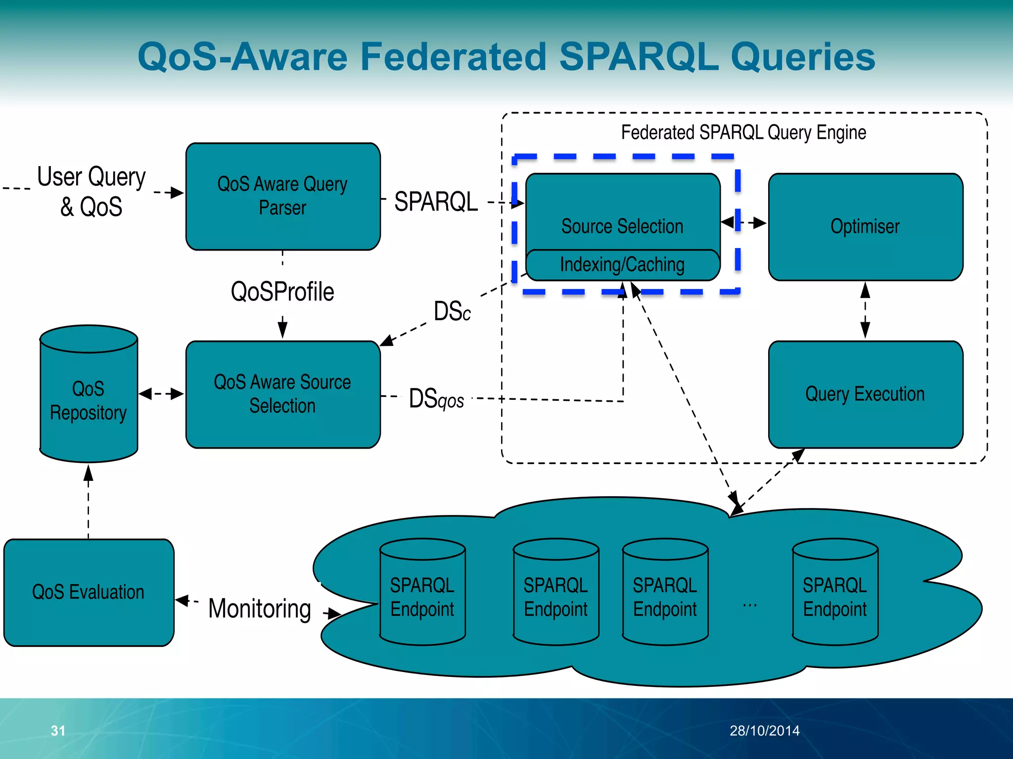 QoS-Aware Federated SPARQL Queries 
Federated SPARQL Query Engine 
QoS Aware Query 
Parser 
Source Selection 
Indexing/Caching 
QoS Aware Source 
Selection 
QoS 
Repository 
QoS Evaluation 
31 28/10/2014 
Optimiser 
Query Execution 
SPARQL 
SPARQL 
SPARQL 
Endpoint Endpoint 
Endpoint 
… 
SPARQL 
Endpoint 
User Query 
& QoS SPARQL 
DSc 
DSqos 
QoSProfile 
Monitoring 
 