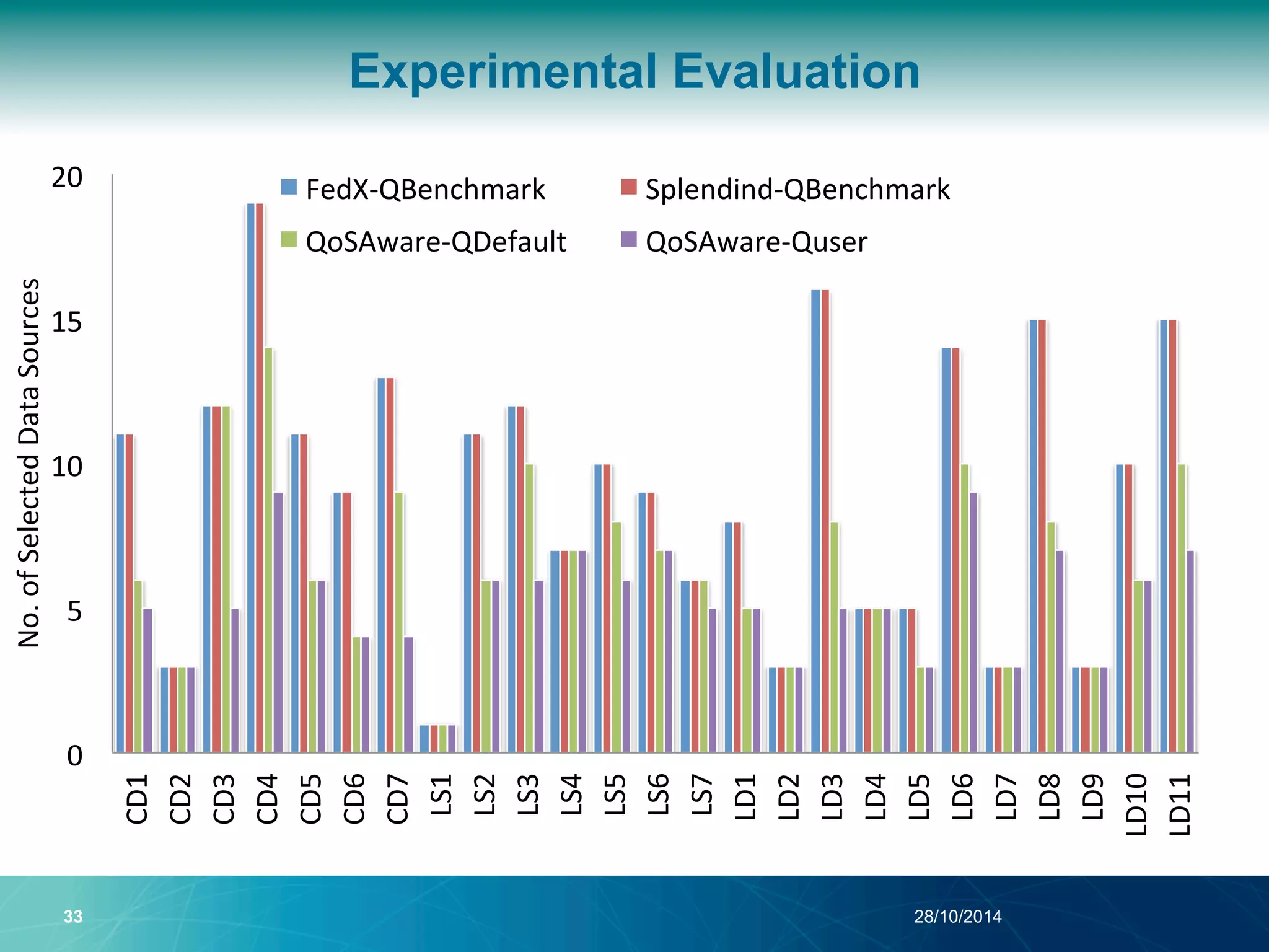 33 28/10/2014 
Experimental Evaluation 
0" 
5" 
10" 
15" 
20" 
CD1" 
CD2" 
CD3" 
CD4" 
CD5" 
CD6" 
CD7" 
LS1" 
LS2" 
LS3" 
LS4" 
LS5" 
LS6" 
LS7" 
LD1" 
LD2" 
LD3" 
LD4" 
LD5" 
LD6" 
LD7" 
LD8" 
LD9" 
LD10" 
LD11" 
No."of"Selected"Data"Sources" 
FedX?QBenchmark" Splendind?QBenchmark" 
QoSAware?QDefault" QoSAware?Quser" 
 