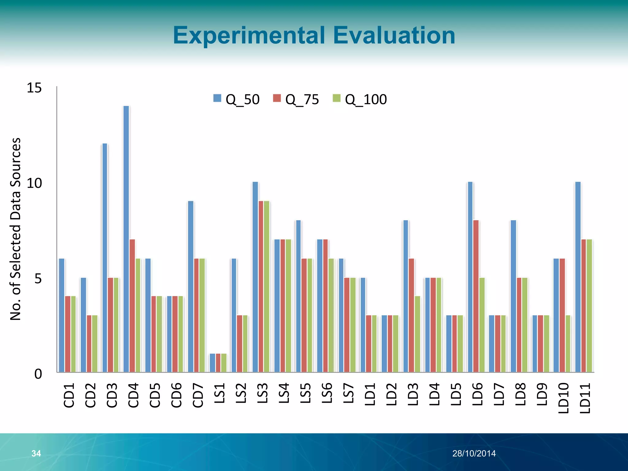 34 28/10/2014 
Experimental Evaluation 
0" 
5" 
10" 
15" 
CD1" 
CD2" 
CD3" 
CD4" 
CD5" 
CD6" 
CD7" 
LS1" 
LS2" 
LS3" 
LS4" 
LS5" 
LS6" 
LS7" 
LD1" 
LD2" 
LD3" 
LD4" 
LD5" 
LD6" 
LD7" 
LD8" 
LD9" 
LD10" 
LD11" 
No."of"Selected"Data"Sources" 
Q_50" Q_75" Q_100" 
 