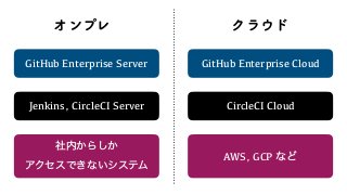 ΦϯϓϨ Ϋϥ΢υ
GitHub Enterprise Server
Jenkins, CircleCI Server
ࣾ಺͔Β͔͠
 
ΞΫηεͰ͖ͳ͍γεςϜ
GitHub Enterprise Cloud
CircleCI Cloud
AWS, GCP ͳͲ
 