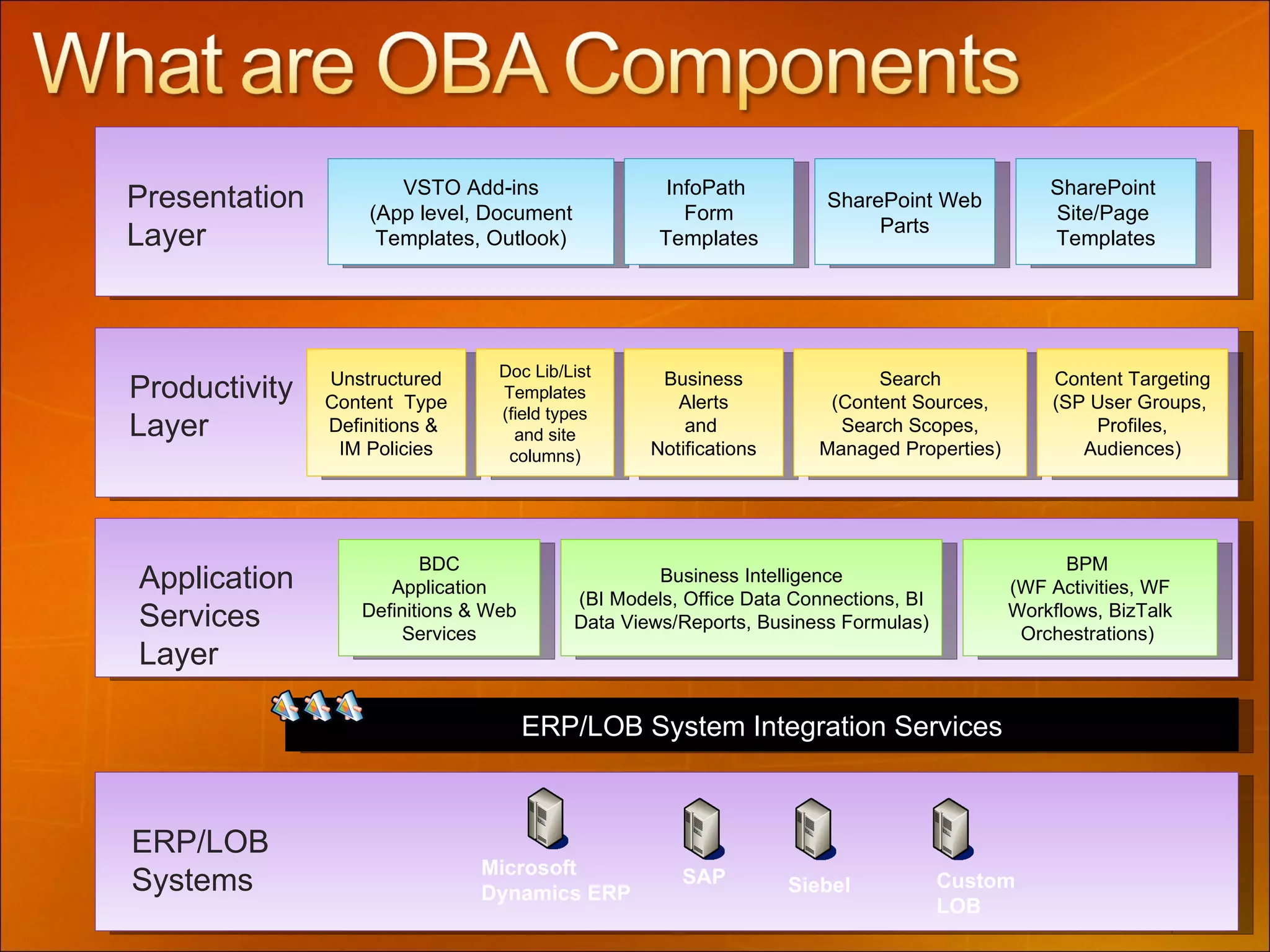 Application  Services  Layer Productivity  Layer  Presentation  Layer  ERP/LOB  Systems BDC Application Definitions & Web Services Business Intelligence (BI Models, Office Data Connections, BI Data Views/Reports, Business Formulas) BPM  (WF Activities, WF Workflows, BizTalk Orchestrations)  Unstructured  Content  Type Definitions &  IM Policies VSTO Add-ins (App level, Document Templates, Outlook) SharePoint Web Parts Doc Lib/List Templates (field types and site columns) SharePoint  Site/Page  Templates InfoPath  Form Templates Business Alerts and  Notifications Search (Content Sources, Search Scopes, Managed Properties) Content Targeting (SP User Groups,  Profiles, Audiences) ERP/LOB System Integration Services Microsoft Dynamics ERP SAP Siebel Custom  LOB 