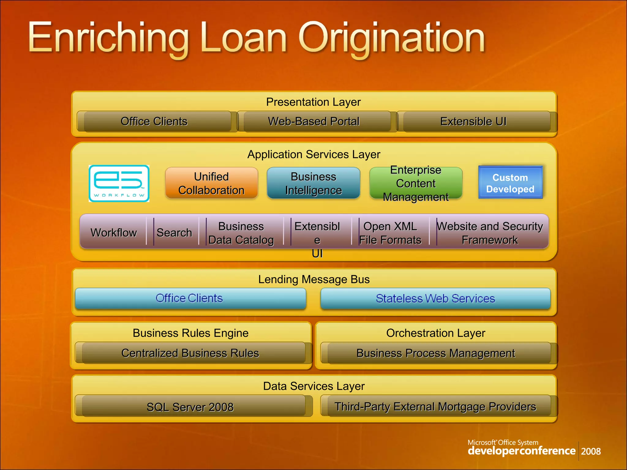 Presentation Layer Extensible UI Web-Based Portal Office Clients Business Rules Engine Orchestration Layer Business Process Management Centralized Business Rules Data Services Layer SQL Server 2008 Third-Party External Mortgage Providers Lending Message Bus Application Services Layer Unified Collaboration Business Intelligence Enterprise Content Management Workflow Search Business Data Catalog Extensible UI Open XML File Formats Website and Security Framework Custom Developed 