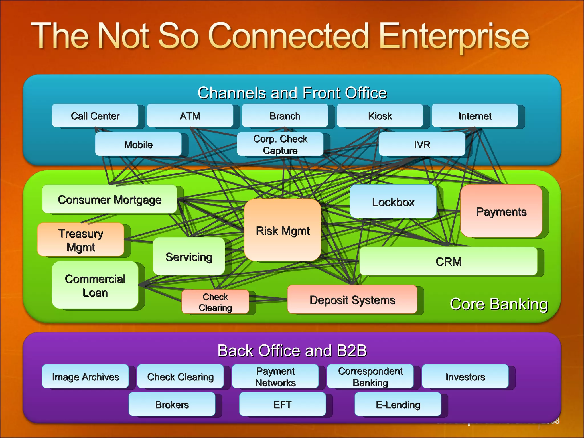 Channels and Front Office Core Banking Back Office and B2B Call Center ATM Branch Kiosk Internet Treasury Mgmt Commercial Loan Image Archives Check Clearing Payment Networks Correspondent Banking Investors Brokers EFT E-Lending Consumer Mortgage Mobile Payments CRM Check Clearing Deposit Systems Risk Mgmt Lockbox Servicing Corp. Check Capture IVR 