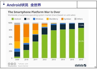 11
Android状況 全世界
 
