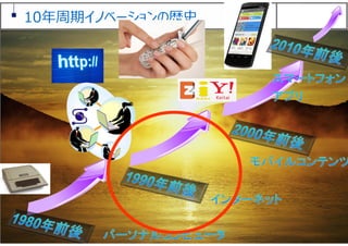 18
10年周期イノベーションの歴史
 