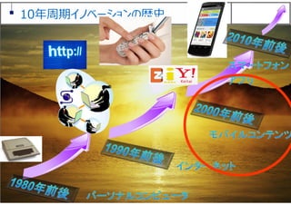 20
10年周期イノベーションの歴史
 