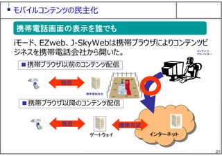 21
iモード、EZweb、J-SkyWebは携帯ブラウザによりコンテンツビ
ジネスを携帯電話会社から開いた。
■携帯ブラウザ以前のコンテンツ配信
■携帯ブラウザ以降のコンテンツ配信
インターネットゲートウェイ
独自
独自 標準方式
携帯電話会社
携帯電話画面の表示を誰でも携帯電話画面の表示を誰でも
モバイルコンテンツの⺠主化
コンテンツ
プロバイダー
 