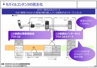 22
ゲートウェイ
サーバ
公式サイト 公式サイト
一般サイトともいう
Webサーバ
インターネット網事業者網
Webブラウザ
HTTP
TCPなど（*1）
IPなど（*2）
通信ベアラ
（無線通信）
携帯電話内部の
ソフトウェア
変換
交換局でのベアラ変換
通信ベアラ
（無線通信）
Ethernetなど
変換
TCPなど（*1）
IPなど（*2）
Ethernetなど
TCP
IP
Ethernetなど
ゲートウェイでの
プロトコル変換
Webサーバ
HTTP
TCP
IP
Ethernetなど
Webサーバが動作する
ソフトウェア
送信要求
データ
●Web機能
この範囲はインターネット
プロトコルスイート
この範囲は事業者独⾃
プロトコル
標準化されて
いるWeb。
コンテンツの作り⼿
はWebサービスで
提供可能
ガラケー時代のネットワーク
今まで開発できなかった領域が慣れ親しんでいる開発⼿法でオープンになった
出展: MCPCモバイルシステム技術検定教科書
リックテレコム モバイルシステム技術テキスト
モバイルコンテンツの⺠主化
 