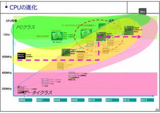 24
CPUの進化
ケータイクラス
PCクラス
CPU性能
200MHｚ
600MHz
2007 2008 2009 2010 20112006
1GHz
400MHｚ
2012 2013
ARM11 400MHz
ARM9 128MHz
90nm
ARM11 528MHz
ARM9 256MHz
65nm
Scorpion 1GHz
ARM9 266MHz
65nm
MP Now
082Q CS
084Q CS
A8 800MHz
45nm
OMAP3430改
OMAP3
A8 600MHz
65nm
OMAP3430
OMAP3
A9 800MHz×2
45nm→28nm
OMAP4
Phoenix
ARM11 330MHz
90nm
OMAP2430
OMAP2
A9 1GHz×2
45nm→28nm
OMAP4
Phoenix
8960
Krait 1.5GHz×2
28nm
8960
8660
89xx
Scorpion 1.5GHz×2
45nm
Krait 1.7GHz×2
28nmLPIA
Z510: 1.1GHz
Z540: 1.86GHz
45nm
MP ’08/Jun
2009-2010年向
け
45nm
Silver thorne
MOORESTOWN
Atom（Intel）
ケータイプロセッサ並みの低消費電力へ
Oak Trail Medfield
32nm
1.5GHz
性能
Tegra1
ARM11 MP600MHz
65nm
Xscale
624MHz
Mervell
PXA310
Tegra2
1GHz x 2
40nm
Tegra3
1.5GHz x 4
40nm
 